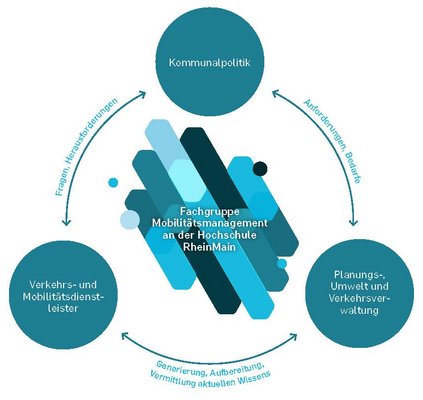 Konzeptioneller Ansatz des Teilprojektes AUSTAUSCH VERWALTUNG © IMPACT RheinMain